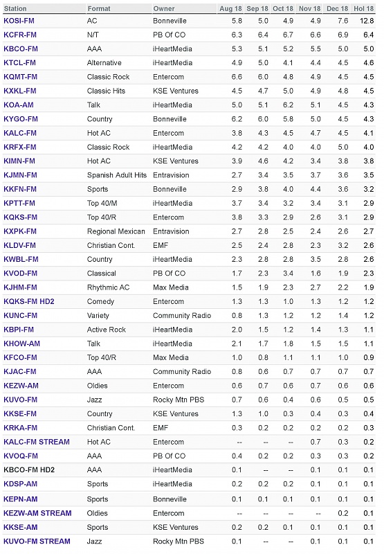 Arbitron-Latest-Ratings-_-SUBSCRIBER-ONLY-Nielsen-Audio-Holiday-'18-Monthly-PPM-6+-..jpg